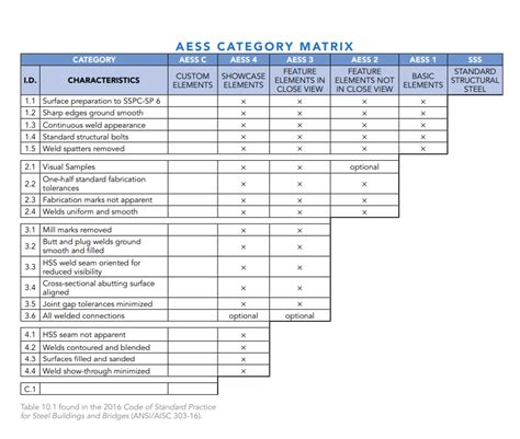 exposed structural steel grades